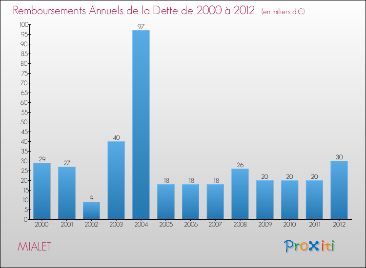 Evolution de l'annuité de la dette pour la commune de MIALET de 2000 à 2012 Annuités de la dette pour MIALET de 2000 à 2012