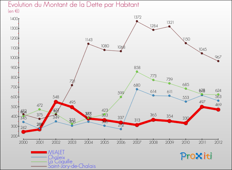 Evolution de la dette par habitant pour la commune de MIALET et les communes proches de 2000 à 2012 Comparaison de la dette par habitant pour MIALET et les communes voisines de 2000 à 2012