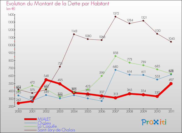 Evolution de la dette par habitant pour la commune de MIALET et les communes proches Comparaison de la dette par habitant pour MIALET et les communes voisines