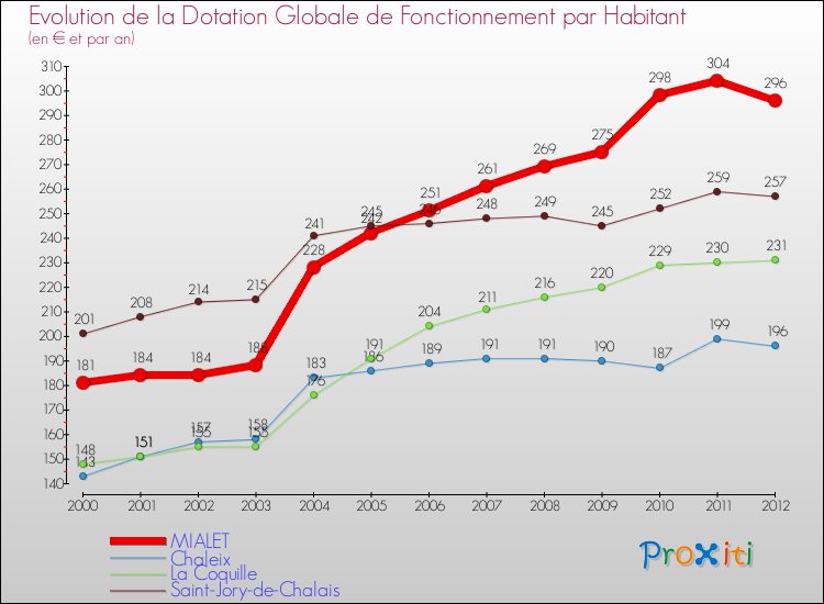 Evolution et montant de la dotation globale de fonctionnement par Habitant pour MIALET et les communes proches Comparaison des dotations globales de fonctionnement par habitant pour MIALET et les communes voisines