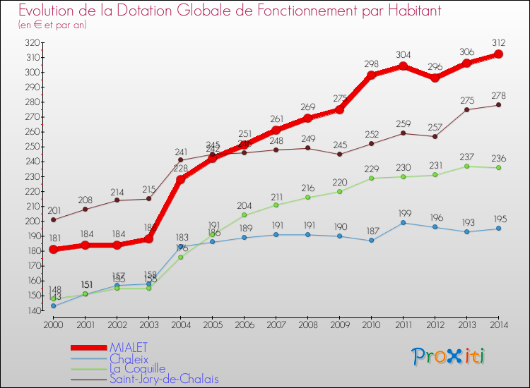 Evolution et montant de la dotation globale de fonctionnement par Habitant pour MIALET et les communes proches de 2000 à 2014. Comparaison des dotations globales de fonctionnement par habitant pour MIALET et les communes voisines de 2000 à 2014.