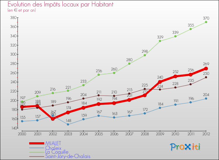 Evolution et montant des impôts locaux par Habitant pour MIALET et les communes proches Comparaison des impôts locaux par habitant pour MIALET et les communes voisines