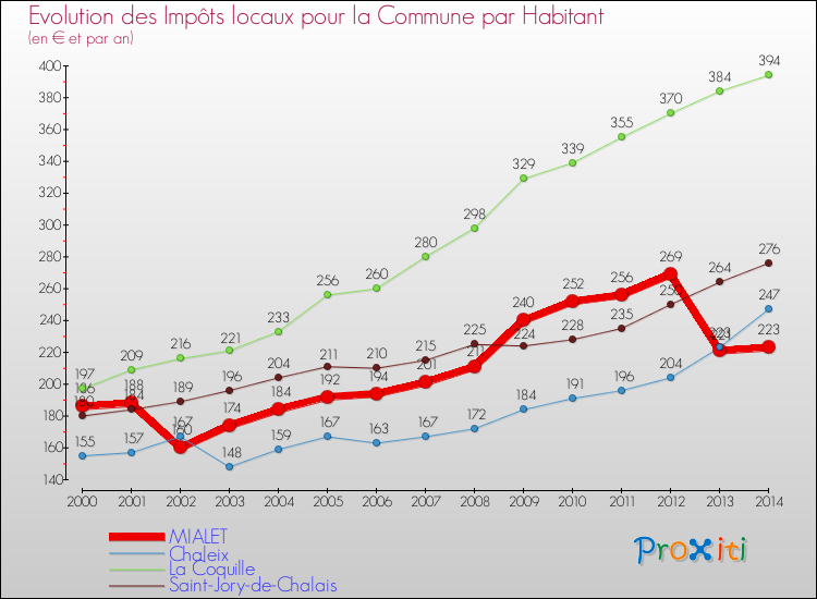 Evolution et montant des impôts locaux par Habitant pour MIALET et les communes proches de 2000 à 2014 Comparaison des impôts locaux par habitant pour MIALET et les communes voisines de 2000 à 2014
