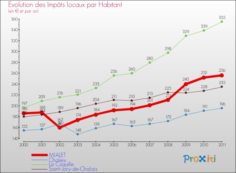 Evolution et montant des impôts locaux par Habitant pour MIALET et les communes proches Comparaison des impôts locaux par habitant pour MIALET et les communes voisines