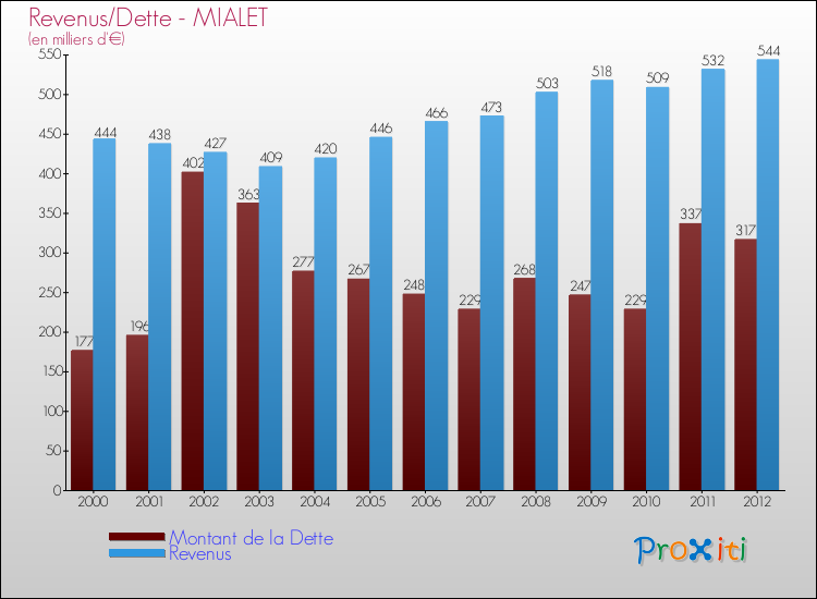 Evolution comparée de la dette et des revenus pour la commune de MIALET de 2000 à 2012 Comparaison de la dette et des revenus pour MIALET de 2000 à 2012