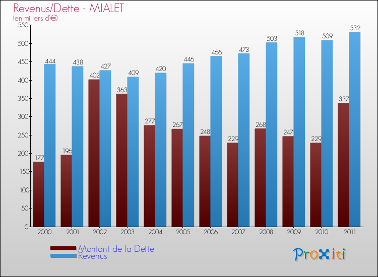 Evolution comparée de la dette et des revenus pour la commune de MIALET de 2000 à 2011 Comparaison de la dette et des revenus pour MIALET de 2000 à 2011