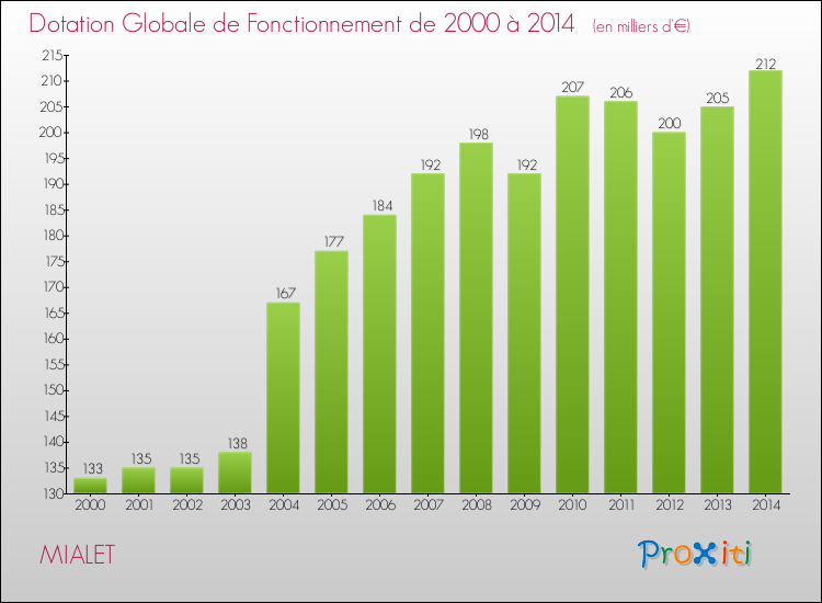 Evolution du montant de la Dotation Globale de Fonctionnement pour la commune de MIALET de 2000 à 2014 Evolution du montant de la Dotation Globale de Fonctionnement pour MIALET de 2000 à 2014