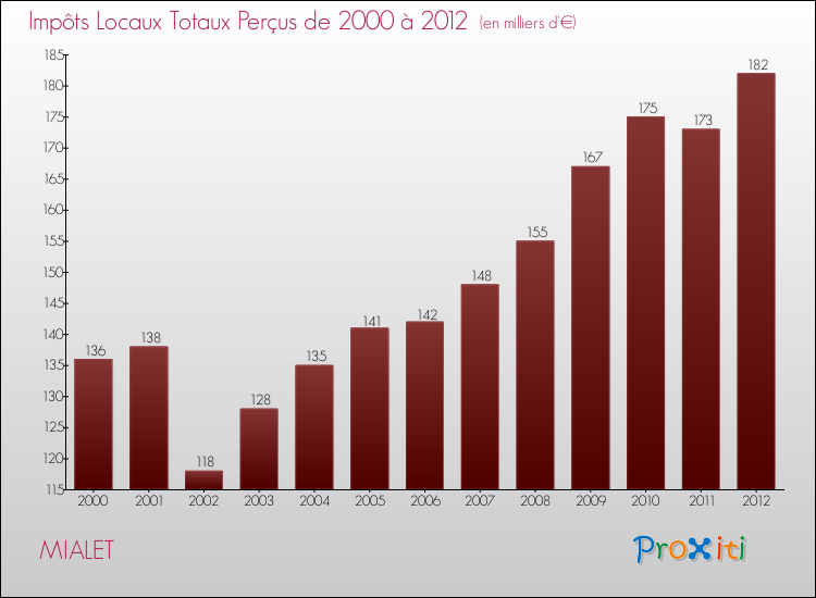 Evolution des Impôts Locaux pour la commune de MIALET de 2000 à 2012 Evolution des Impôts Locaux pour MIALET de 2000 à 2012