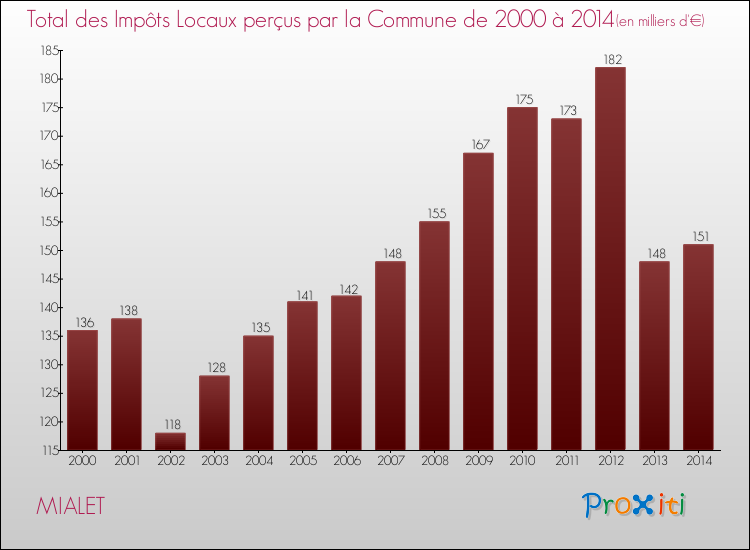 Evolution des Impôts Locaux pour la commune de MIALET de 2000 à 2014 Evolution des Impôts Locaux pour MIALET de 2000 à 2014