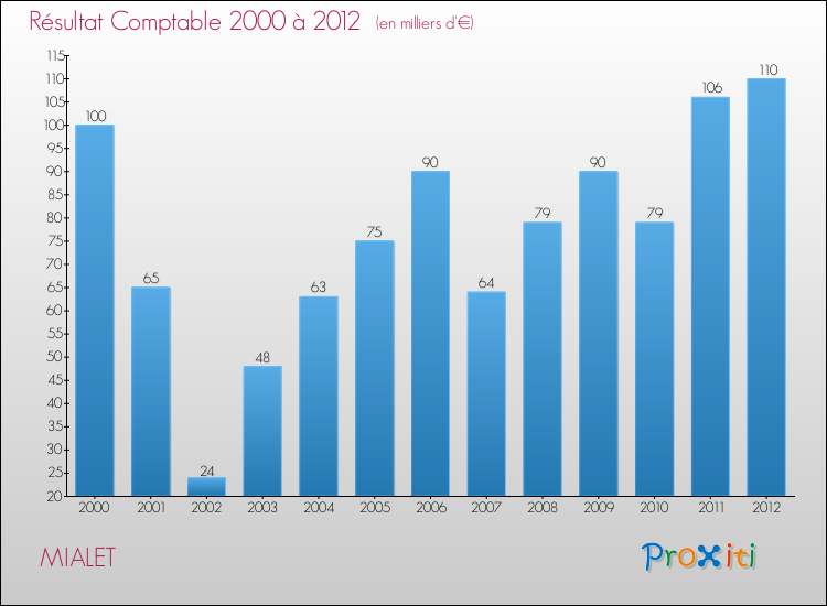 Evolution du résultat comptable pour la commune de MIALET de 2000 à 2012 Evolution du résultat comptable pour MIALET de 2000 à 2012