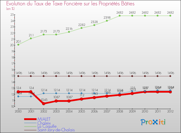 Evolution du taux de la taxe foncière sur le bati pour MIALET et les communes proches de 2000 à 2012 Comparaison des taux de taxe foncière sur le bati pour MIALET et les communes voisines de 2000 à 2012