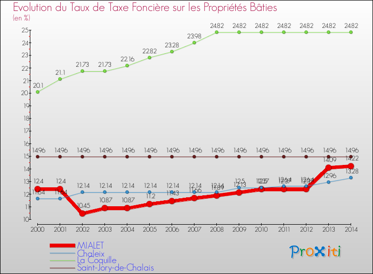 Evolution du taux de la taxe foncière sur le bati pour MIALET et les communes proches de 2000 à 2014 Comparaison des taux de taxe foncière sur le bati pour MIALET et les communes voisines de 2000 à 2014