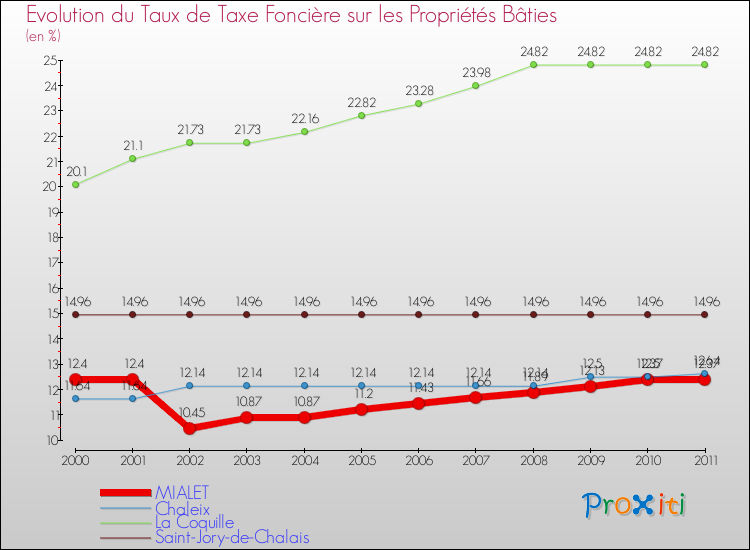 Evolution du taux de la taxe foncière sur le bati pour MIALET et les communes proches Comparaison des taux de taxe foncière sur le bati pour MIALET et les communes voisines