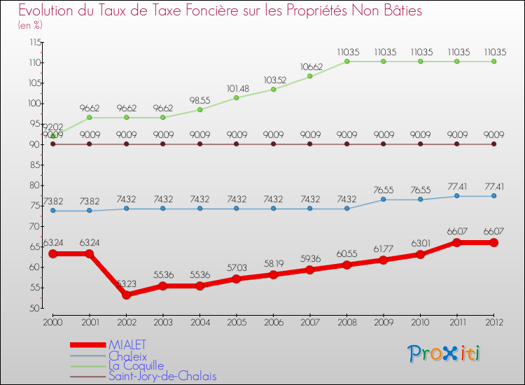 Evolution du taux de la taxe foncière sur les immeubles et terrains non batis pour MIALET et les communes proches de 2000 à 2012 Comparaison des taux de la taxe foncière sur les immeubles et terrains non batis pour MIALET et les communes voisines de 2000 à 2012