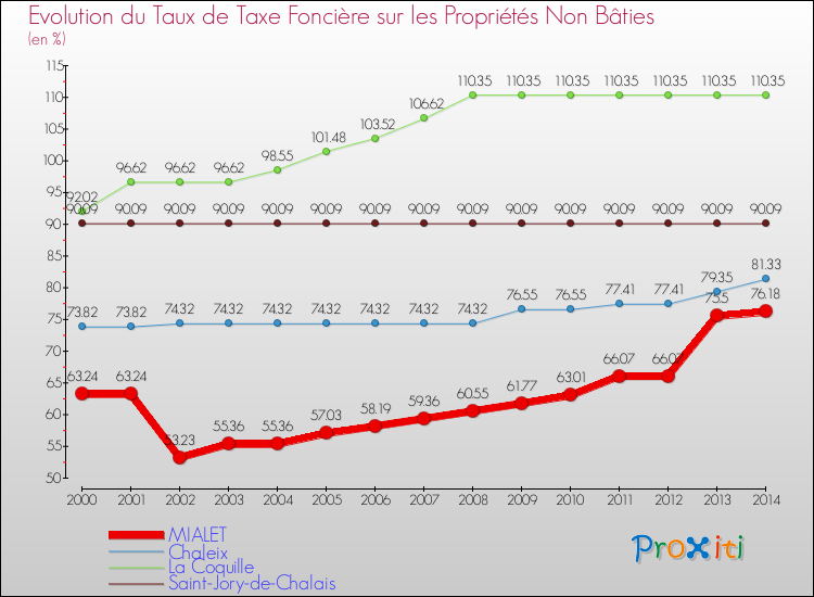 Evolution du taux de la taxe foncière sur les immeubles et terrains non batis pour MIALET et les communes proches de 2000 à 2014 Comparaison des taux de la taxe foncière sur les immeubles et terrains non batis pour MIALET et les communes voisines de 2000 à 2014