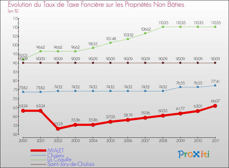 Evolution du taux de la taxe foncière sur les immeubles et terrains non batis pour MIALET et les communes proches Comparaison des taux de la taxe foncière sur les immeubles et terrains non batis pour MIALET et les communes voisines