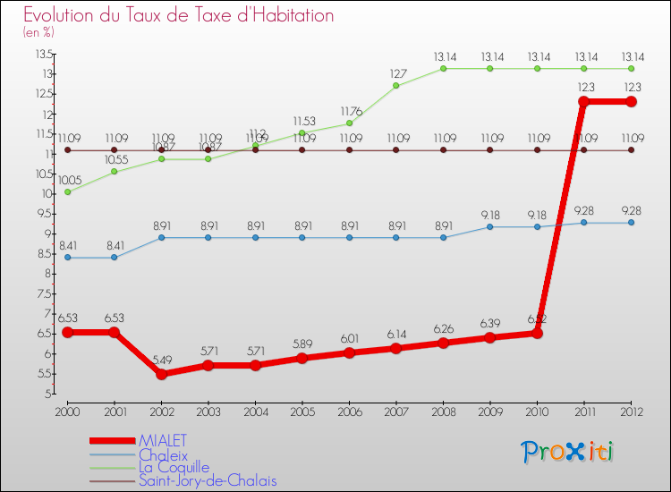 Evolution du taux de la taxe d'habitation pour MIALET et les communes proches Comparaison des taux de la taxe d'habitation pour MIALET et les communes voisines