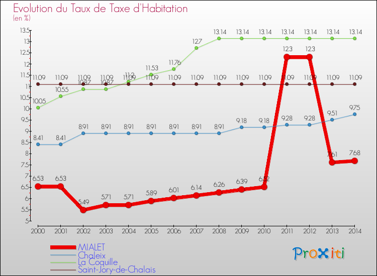 Evolution du taux de la taxe d'habitation pour MIALET et les communes proches de 2000 à 2014 Comparaison des taux de la taxe d'habitation pour MIALET et les communes voisines de 2000 à 2014