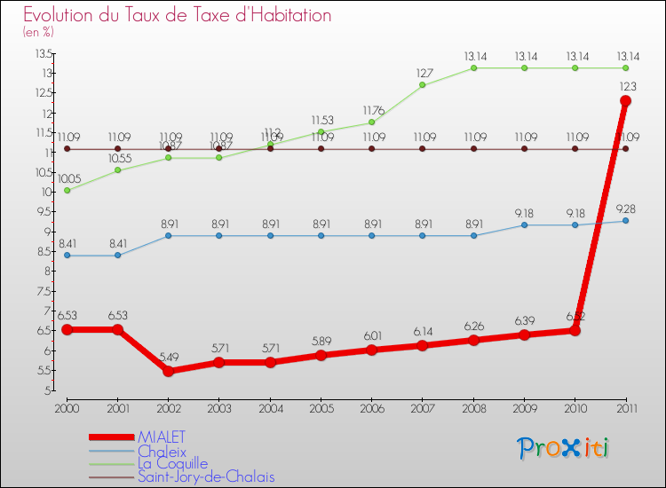 Evolution du taux de la taxe d'habitation pour MIALET et les communes proches Comparaison des taux de la taxe d'habitation pour MIALET et les communes voisines