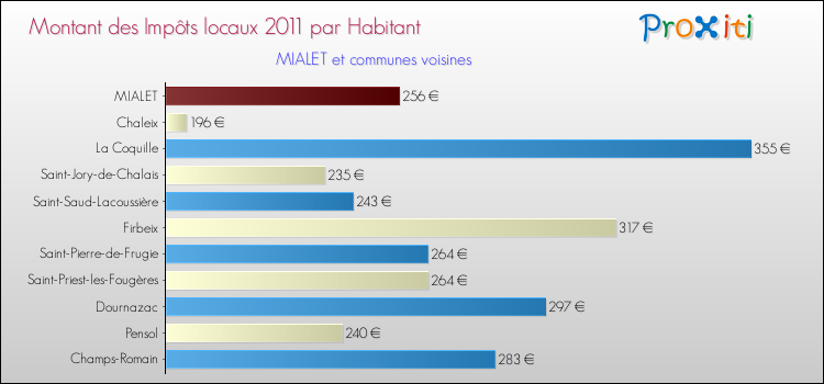 Montant des impôts locaux par Habitant pour MIALET et les communes proches Comparaison des impôts locaux par habitant pour MIALET et les communes voisines