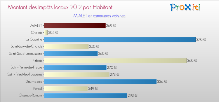 Montant des impôts locaux par Habitant pour MIALET et les communes proches Comparaison des impôts locaux par habitant pour MIALET et les communes voisines