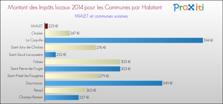 Montant des impôts locaux par Habitant pour MIALET et les communes proches en 2014 Comparaison des impôts locaux par habitant pour MIALET et les communes voisines en 2014