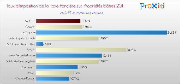 Taux d'imposition de la taxe foncière sur le bati 2011 pour MIALET et les communes proches Comparaison des taux d'imposition de la taxe foncière sur le bati 2011 pour MIALET et les communes voisines
