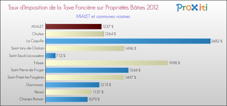 Taux d'imposition de la taxe foncière sur le bati 2012 pour MIALET et les communes proches Comparaison des taux d'imposition de la taxe foncière sur le bati 2012 pour MIALET et les communes voisines