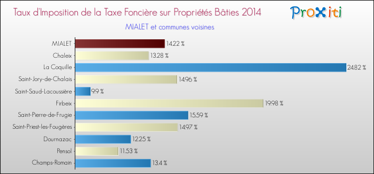 Taux d'imposition de la taxe foncière sur le bati 2014 pour MIALET et les communes proches Comparaison des taux d'imposition de la taxe foncière sur le bati 2014 pour MIALET et les communes voisines