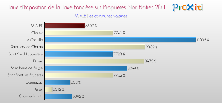 Taux d'imposition de la taxe foncière sur les immeubles et terrains non batis 2011 pour MIALET et les communes proches Comparaison des taux d'imposition de la taxe foncière sur les immeubles et terrains non batis 2011 pour MIALET et les communes voisines