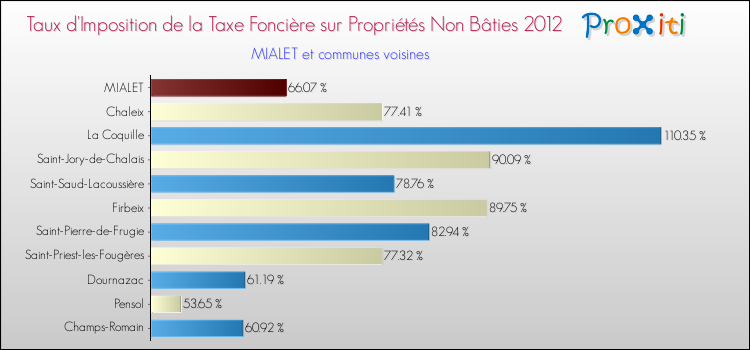Taux d'imposition de la taxe foncière sur les immeubles et terrains non batis 2012 pour MIALET et les communes proches Comparaison des taux d'imposition de la taxe foncière sur les immeubles et terrains non batis 2012 pour MIALET et les communes voisines