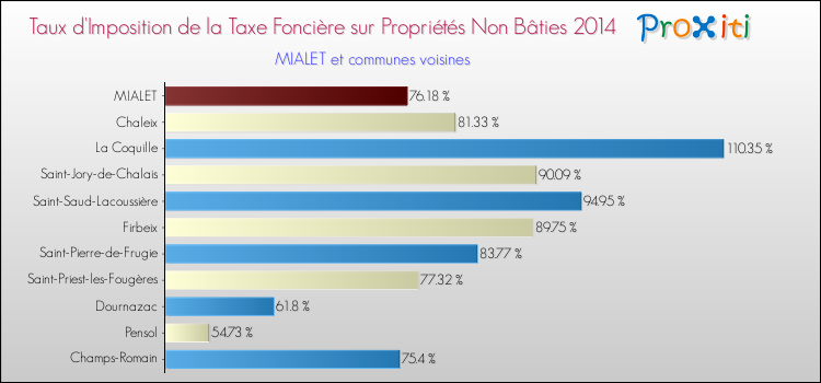 Taux d'imposition de la taxe foncière sur les immeubles et terrains non batis 2014 pour MIALET et les communes proches Comparaison des taux d'imposition de la taxe foncière sur les immeubles et terrains non batis 2014 pour MIALET et les communes voisines