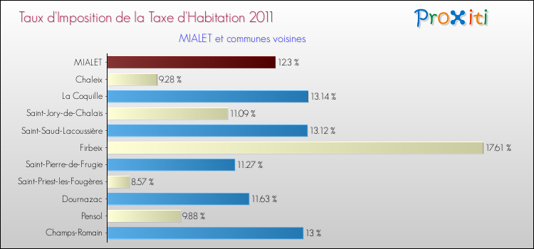Taux d'imposition de la taxe d'habitation 2011 pour MIALET et les communes proches Comparaison des taux d'imposition de la taxe d'habitation 2011 pour MIALET et les communes voisines