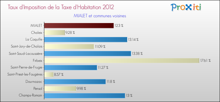 Taux d'imposition de la taxe d'habitation 2012 pour MIALET et les communes proches Comparaison des taux d'imposition de la taxe d'habitation 2012 pour MIALET et les communes voisines