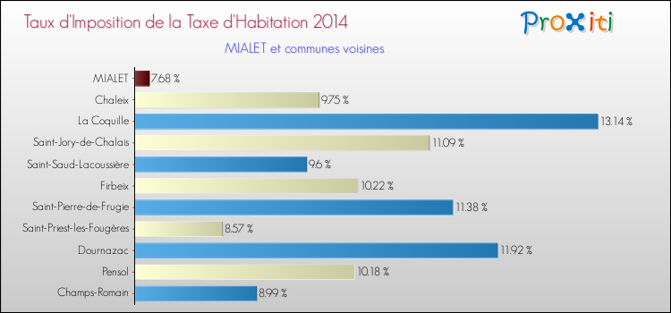 Taux d'imposition de la taxe d'habitation 2014 pour MIALET et les communes proches Comparaison des taux d'imposition de la taxe d'habitation 2014 pour MIALET et les communes voisines