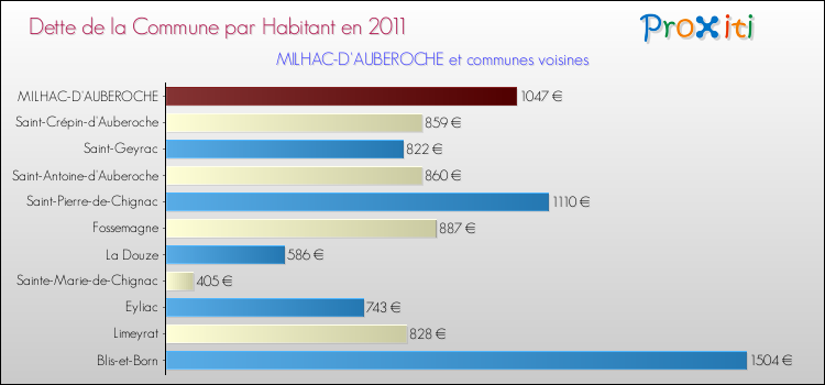 Dette par habitant de la commune en 2011 pour MILHAC-D'AUBEROCHE et les communes proches Comparaison de la dette par habitant de la commune en 2011 pour MILHAC-D'AUBEROCHE et les communes voisines