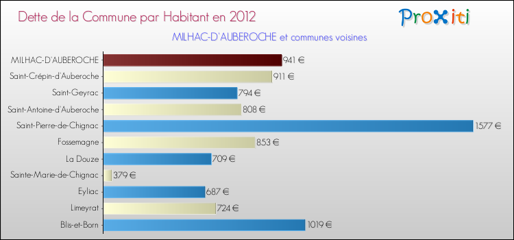 Dette par habitant de la commune en 2012 pour MILHAC-D'AUBEROCHE et les communes proches Comparaison de la dette par habitant de la commune en 2012 pour MILHAC-D'AUBEROCHE et les communes voisines