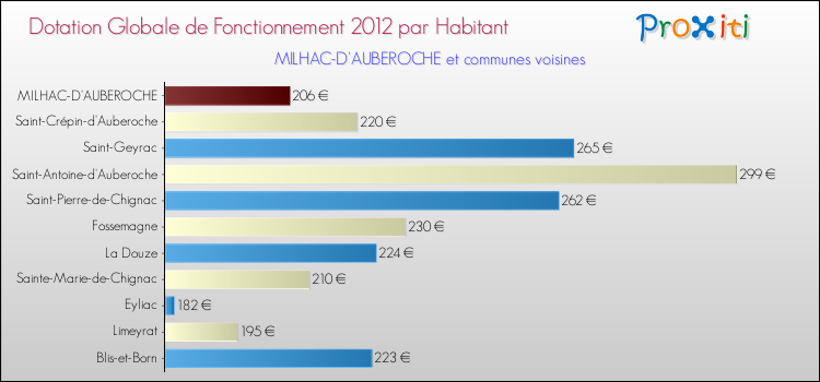 Montant des dotations globales de fonctionnement DGF par Habitant pour MILHAC-D'AUBEROCHE et les communes proches Comparaison des des dotations globales de fonctionnement DGF par habitant pour MILHAC-D'AUBEROCHE et les communes voisines