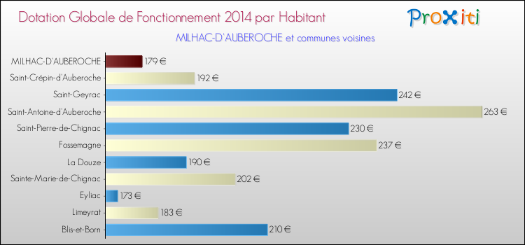 Montant des dotations globales de fonctionnement DGF par Habitant pour MILHAC-D'AUBEROCHE et les communes proches en 2014. Comparaison des des dotations globales de fonctionnement DGF par habitant pour MILHAC-D'AUBEROCHE et les communes voisines en 2014.