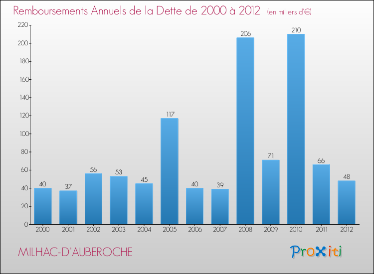Evolution de l'annuité de la dette pour la commune de MILHAC-D'AUBEROCHE de 2000 à 2012 Annuités de la dette pour MILHAC-D'AUBEROCHE de 2000 à 2012