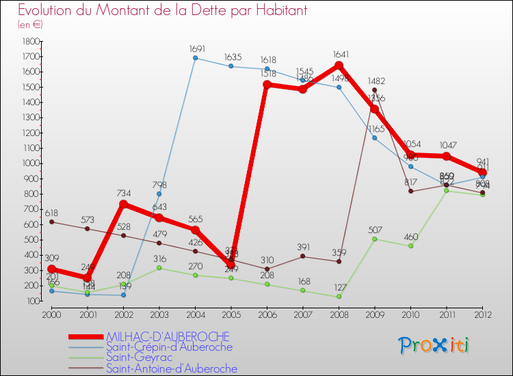 Evolution de la dette par habitant pour la commune de MILHAC-D'AUBEROCHE et les communes proches de 2000 à 2012 Comparaison de la dette par habitant pour MILHAC-D'AUBEROCHE et les communes voisines de 2000 à 2012