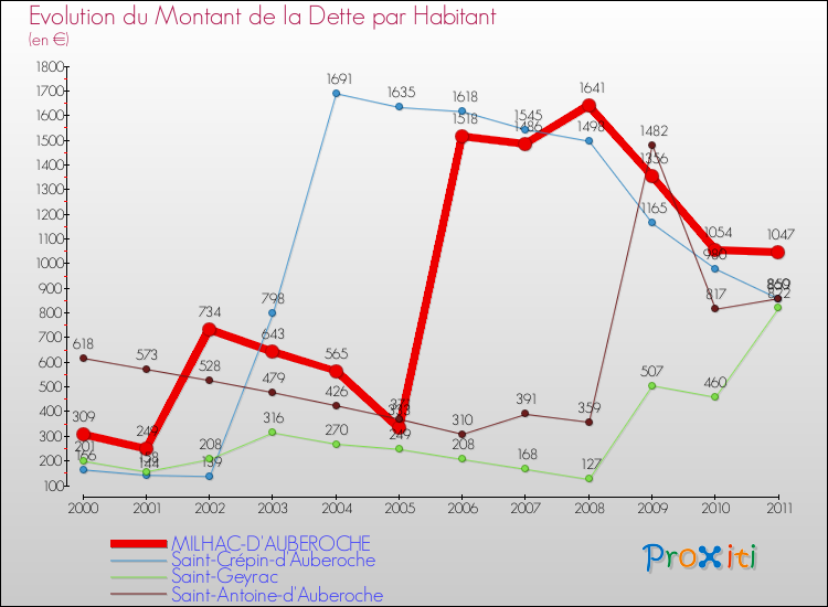 Evolution de la dette par habitant pour la commune de MILHAC-D'AUBEROCHE et les communes proches Comparaison de la dette par habitant pour MILHAC-D'AUBEROCHE et les communes voisines