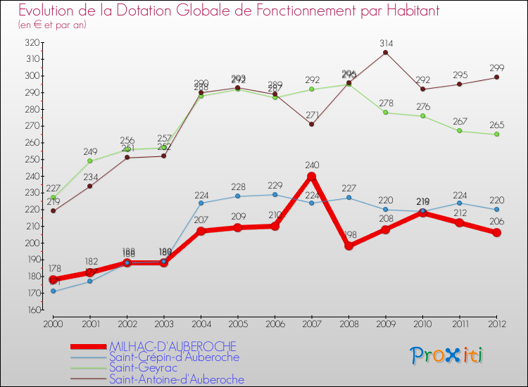 Evolution et montant de la dotation globale de fonctionnement par Habitant pour MILHAC-D'AUBEROCHE et les communes proches Comparaison des dotations globales de fonctionnement par habitant pour MILHAC-D'AUBEROCHE et les communes voisines