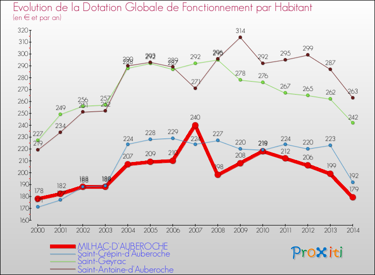 Evolution et montant de la dotation globale de fonctionnement par Habitant pour MILHAC-D'AUBEROCHE et les communes proches de 2000 à 2014. Comparaison des dotations globales de fonctionnement par habitant pour MILHAC-D'AUBEROCHE et les communes voisines de 2000 à 2014.