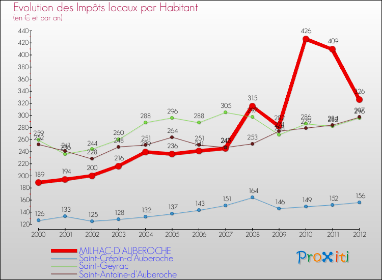 Evolution et montant des impôts locaux par Habitant pour MILHAC-D'AUBEROCHE et les communes proches Comparaison des impôts locaux par habitant pour MILHAC-D'AUBEROCHE et les communes voisines