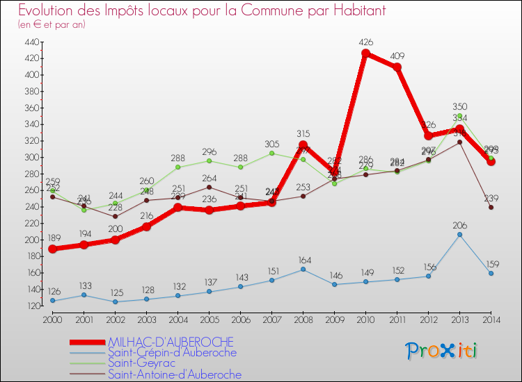 Evolution et montant des impôts locaux par Habitant pour MILHAC-D'AUBEROCHE et les communes proches de 2000 à 2014 Comparaison des impôts locaux par habitant pour MILHAC-D'AUBEROCHE et les communes voisines de 2000 à 2014