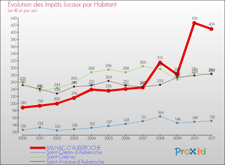Evolution et montant des impôts locaux par Habitant pour MILHAC-D'AUBEROCHE et les communes proches Comparaison des impôts locaux par habitant pour MILHAC-D'AUBEROCHE et les communes voisines