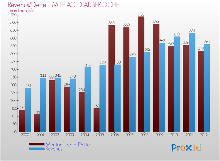 Evolution comparée de la dette et des revenus pour la commune de MILHAC-D'AUBEROCHE de 2000 à 2012 Comparaison de la dette et des revenus pour MILHAC-D'AUBEROCHE de 2000 à 2012
