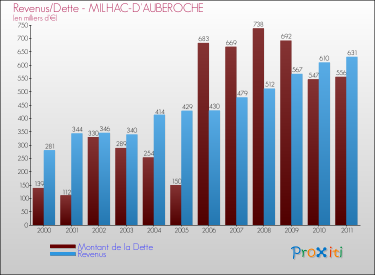 Evolution comparée de la dette et des revenus pour la commune de MILHAC-D'AUBEROCHE de 2000 à 2011 Comparaison de la dette et des revenus pour MILHAC-D'AUBEROCHE de 2000 à 2011