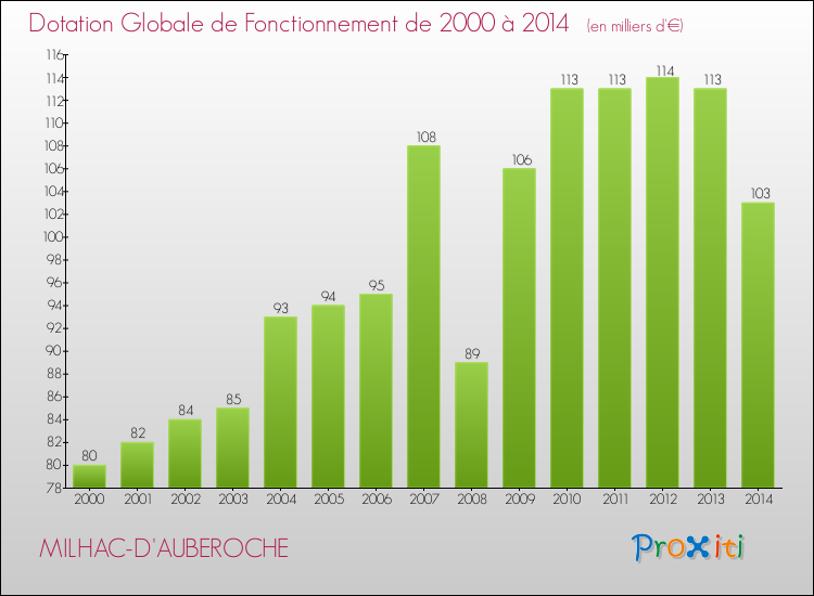 Evolution du montant de la Dotation Globale de Fonctionnement pour la commune de MILHAC-D'AUBEROCHE de 2000 à 2014 Evolution du montant de la Dotation Globale de Fonctionnement pour MILHAC-D'AUBEROCHE de 2000 à 2014